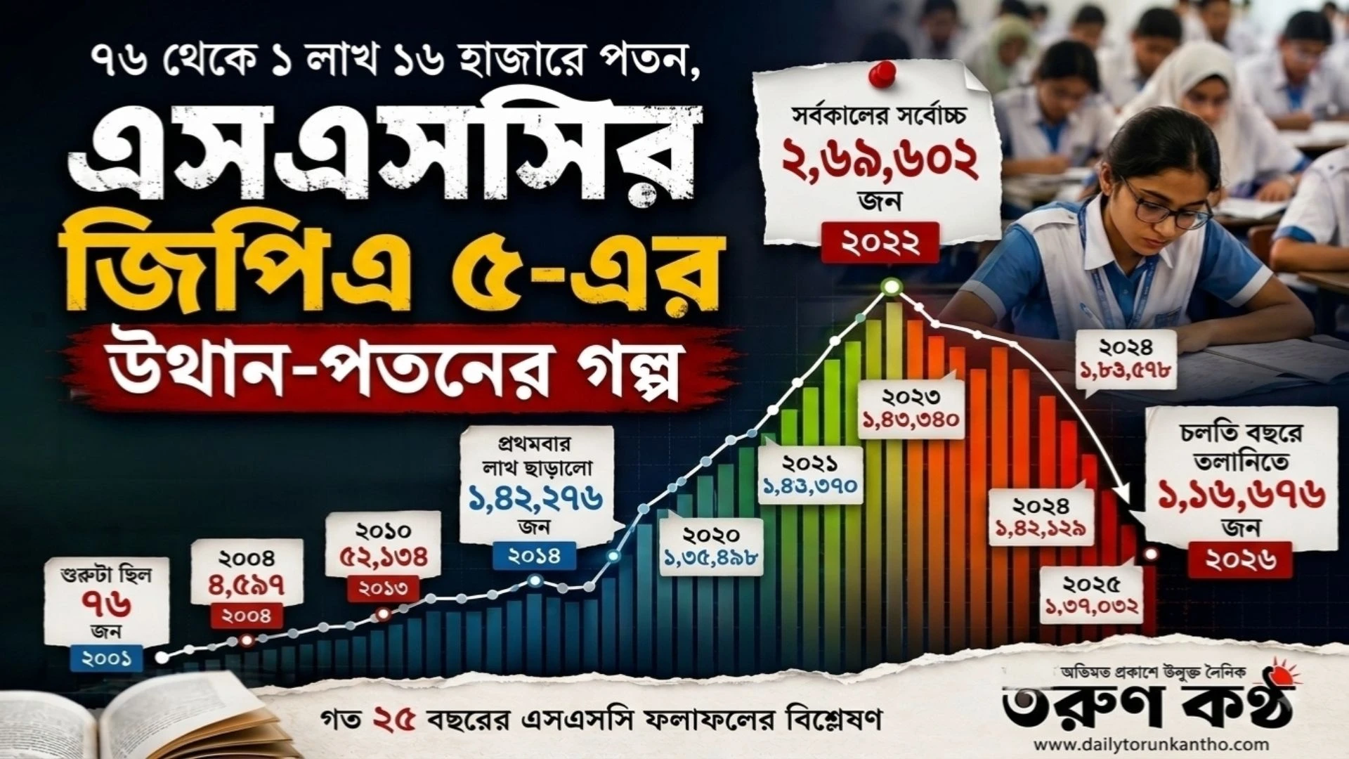 উত্থানের ২২ বছরের পর সর্বোচ্চ চূড়া থেকে টানা চার বছরের পতন